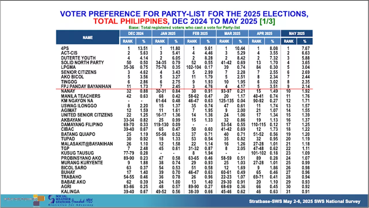 4Ps, ACT-CIS top party-list SWS survey