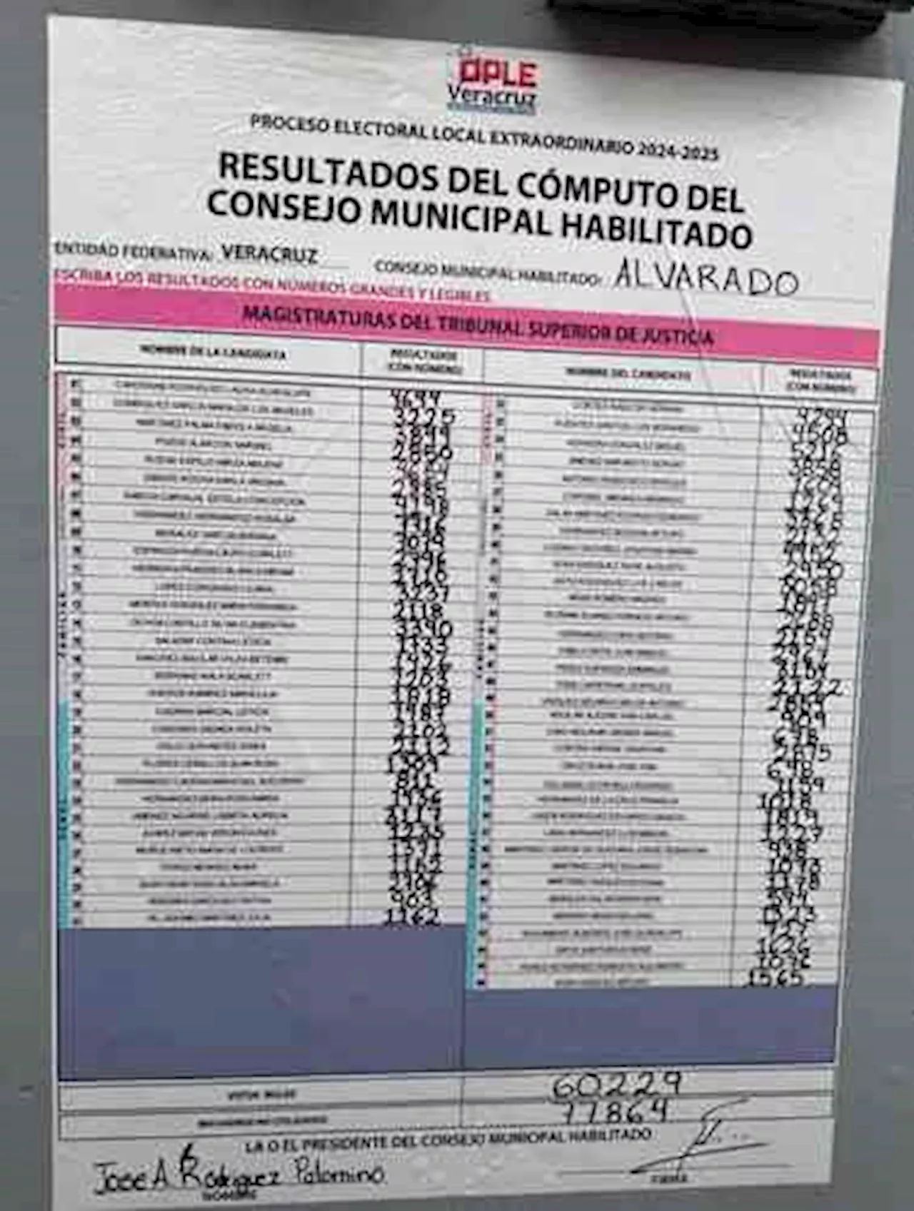 Finalizan 15 consejos municipales cómputo de elección para Tribunal Superior de Justicia