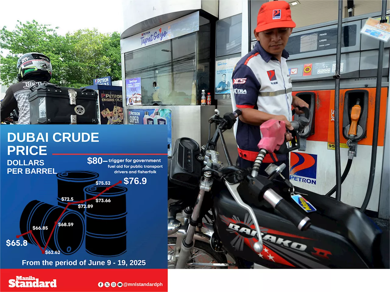 Oil price shock up: P5/liter