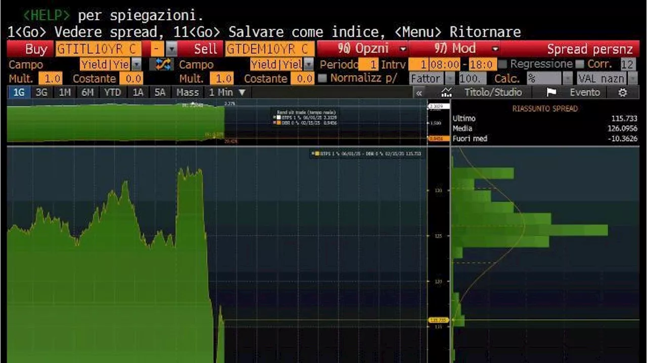 La tregua spinge le borse, crollano il petrolio e il gas