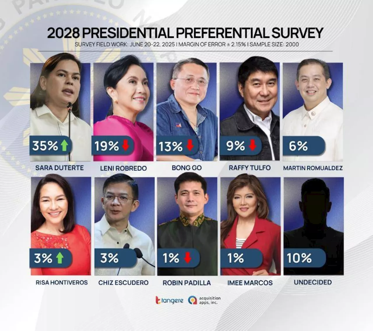 Early poll shows VP, Go leading 2028 race