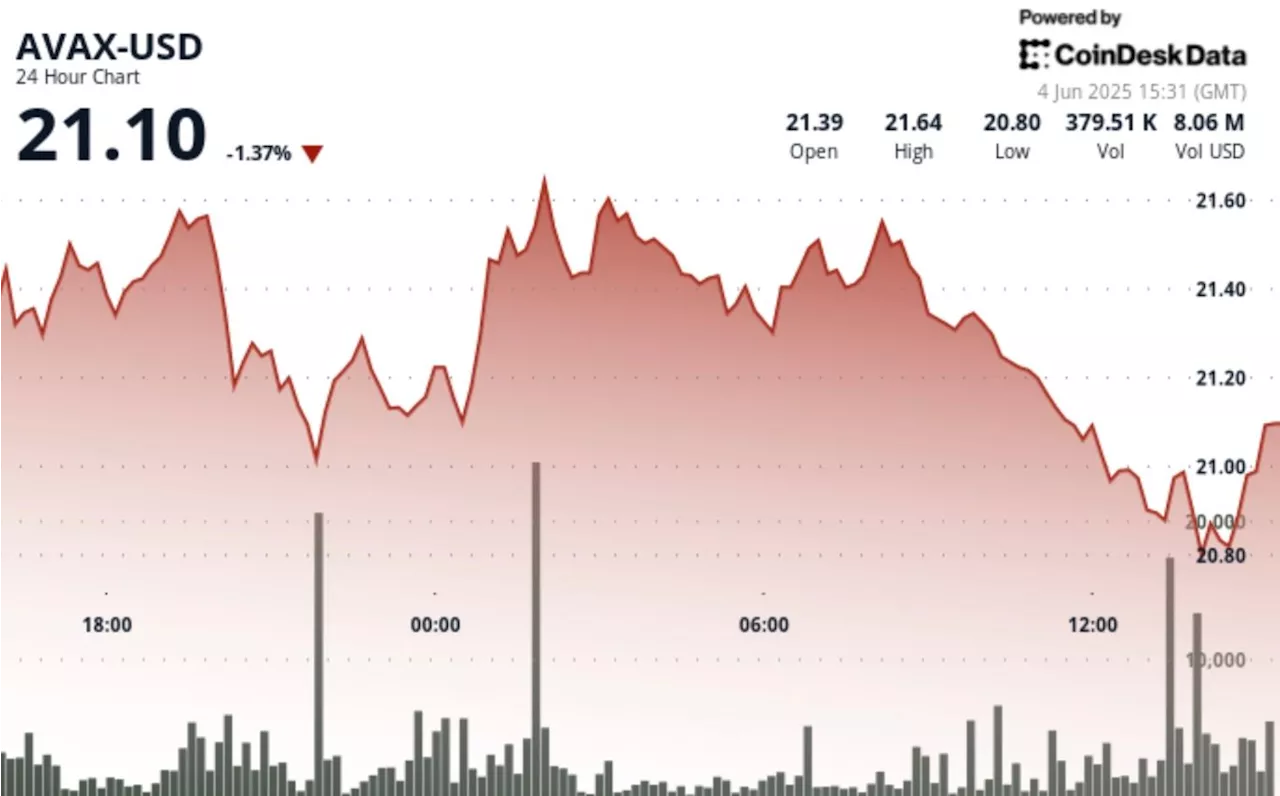 AVAX Falls 4% as Critical Short-Term Support Breaks