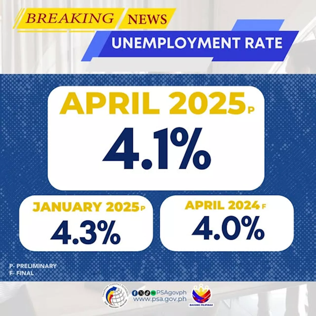 Philippines unemployment rate rose to 4.1% in April 2025