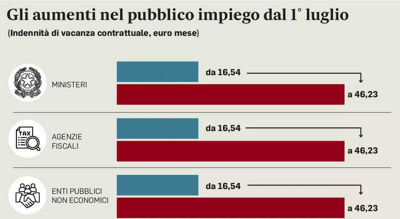 Statali, aumenti da luglio 2025: fino a 46 euro in più (in attesa del contratto). Ecco per chi il cedolino sar