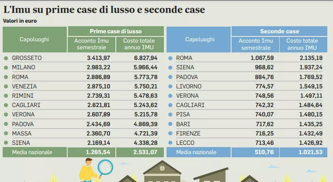 Imu, ultimi giorni per l'acconto. Ue più flessibile sugli aiuti alla casa