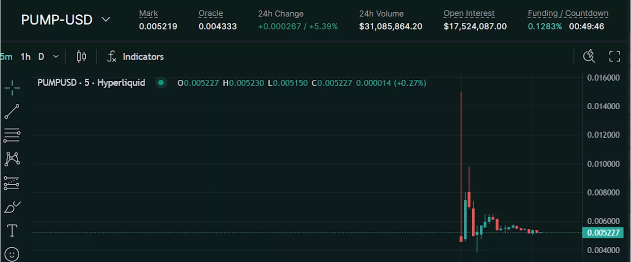 PUMP Price Prediction: Traders Price Pump.Fun Token at 40% Above ICO Price