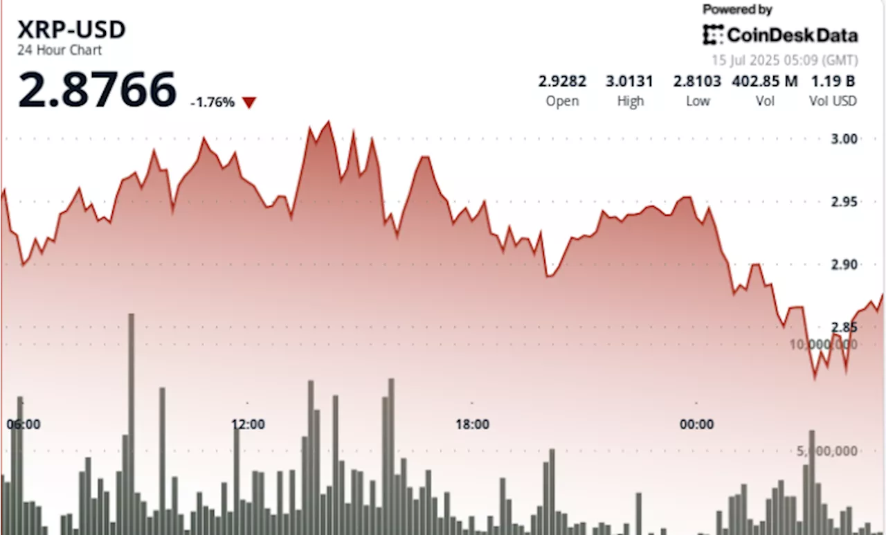 XRP Price News: Tumbles 8% Amid Resistance at $3 Ahead of ProShares XRP ETF