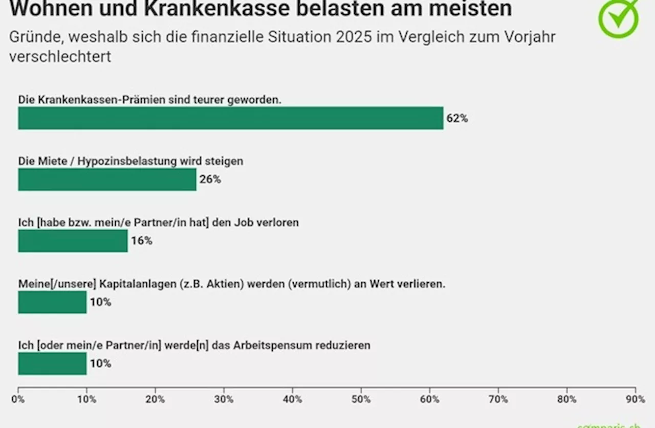 Medienmitteilung: Sorge heute, Zuversicht morgen: So denken die Schweizerinnen und Schweizer über ihre...