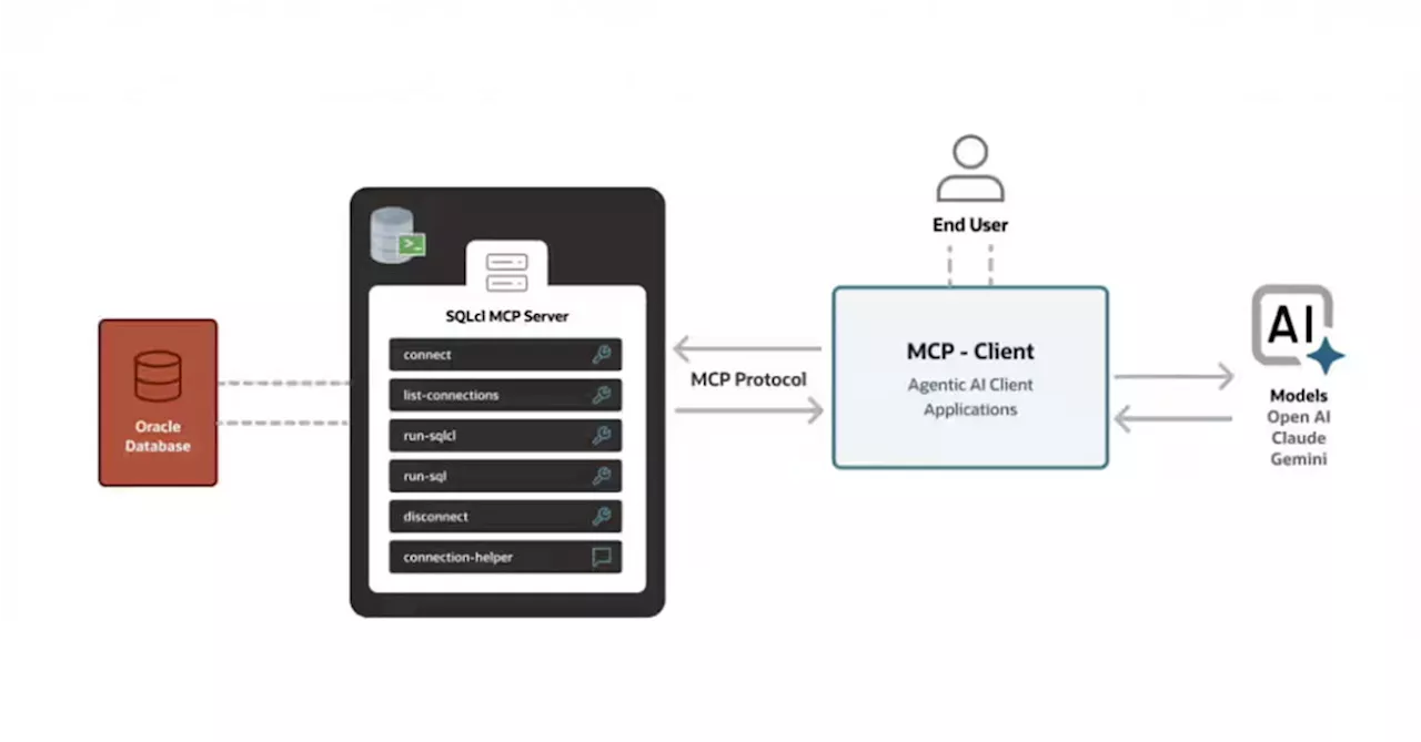 Oracle公式のMCPサーバが誕生 LLMとOracle DBを連携：AIニュースピックアップ