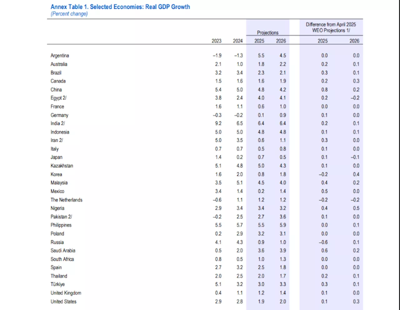 IMF retains 2025 Philippines growth forecast at 5.5%, hikes 2026 outlook