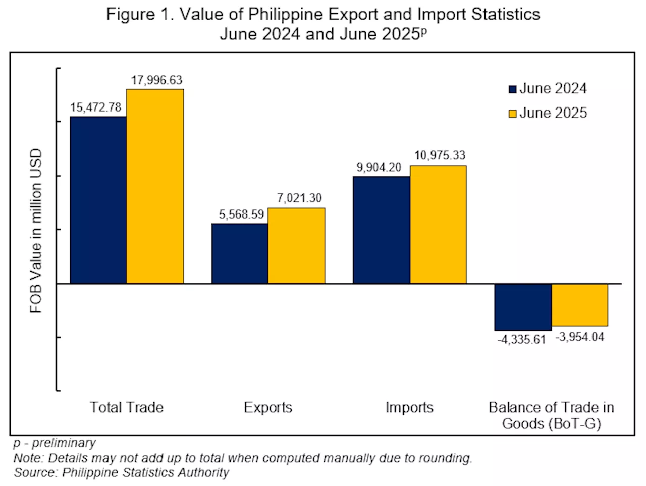 Philippine exports surged 26.1% in June 2025, cutting trade deficit
