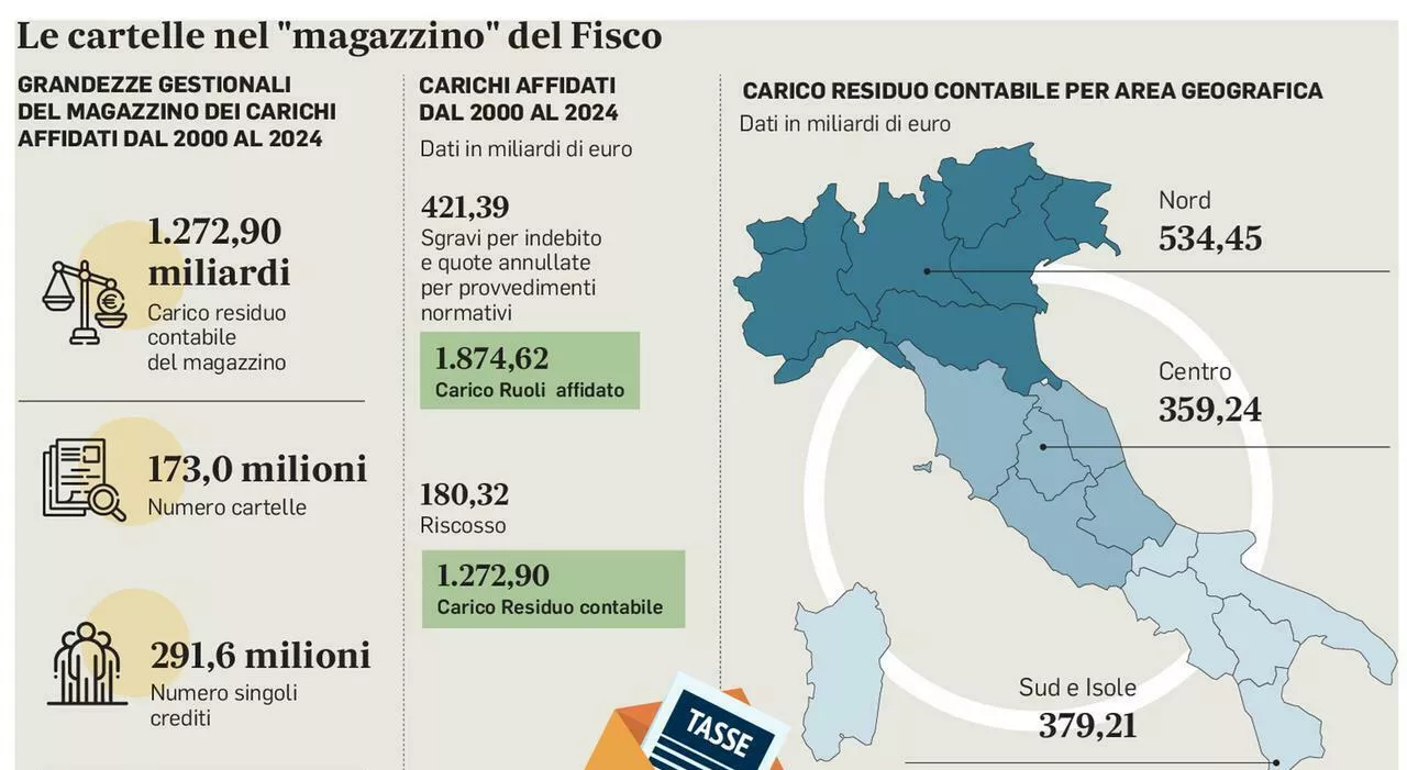 Rottamazione, in Manovra spazio al doppio taglio: stop alle piccole cartelle e meno Irpef