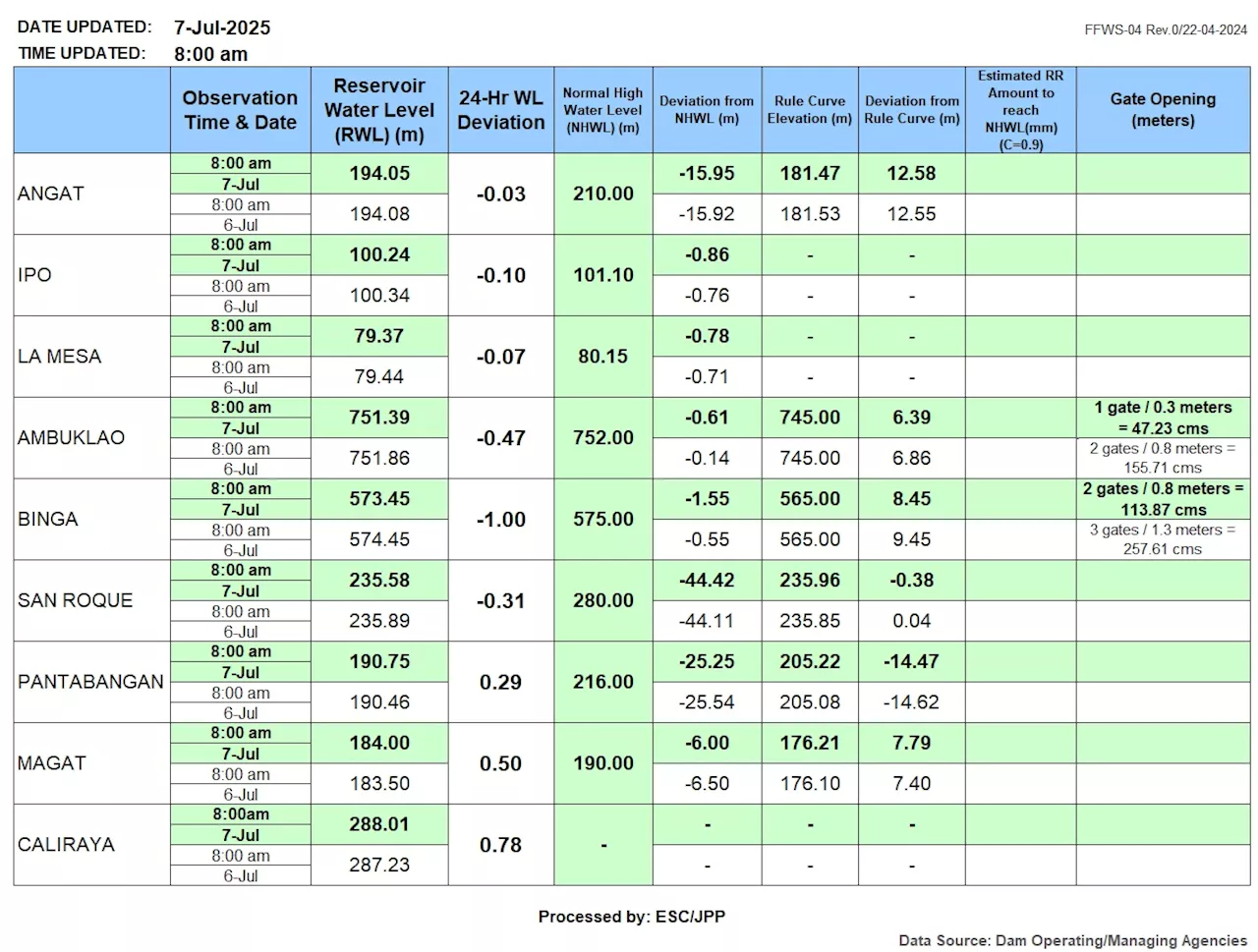 Ambuklao, Binga Dams near exceeding normal water level, release water