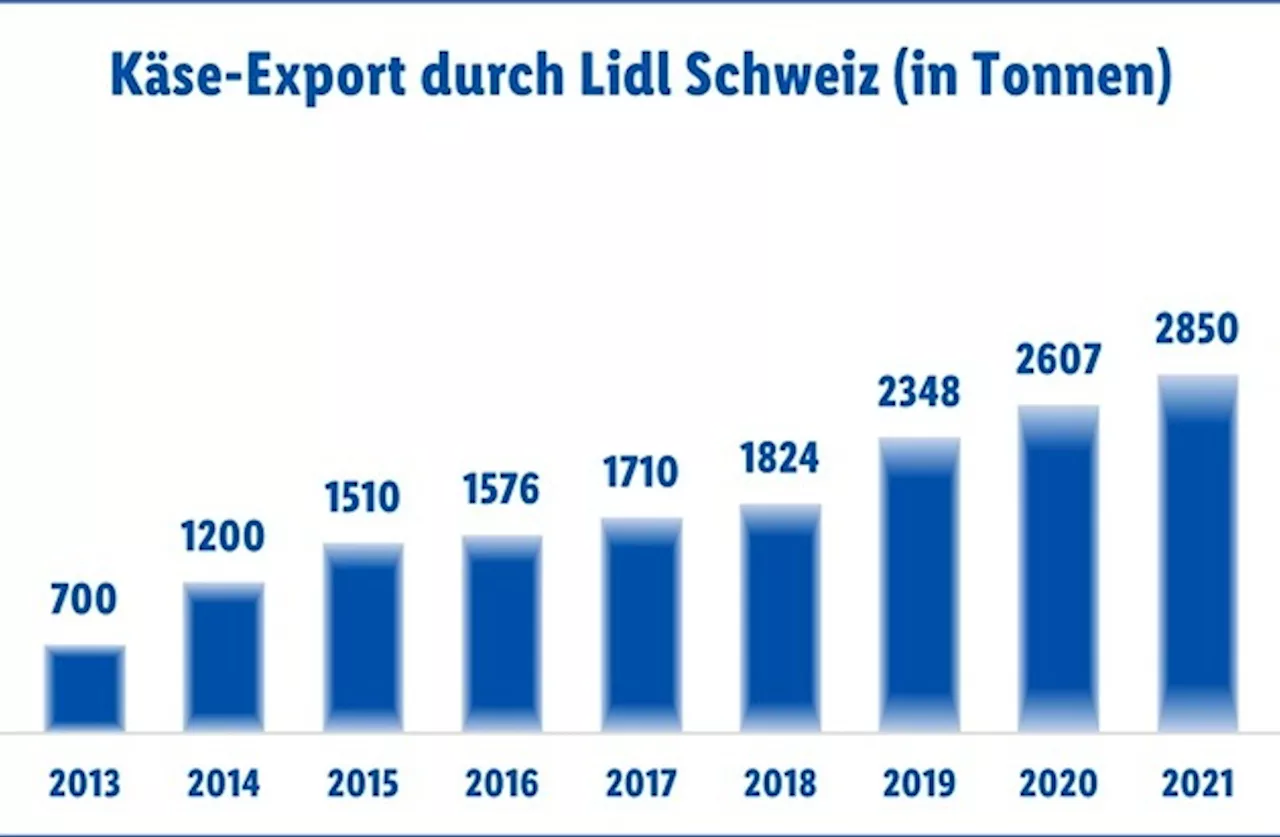 Lidl Schweiz erzielt Rekordwachstum beim Käse-Export