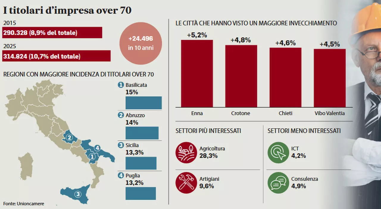 Imprese, aumentano i titolari over 70: 25mila in più in 10 anni, record in agricoltura e Sud Italia
