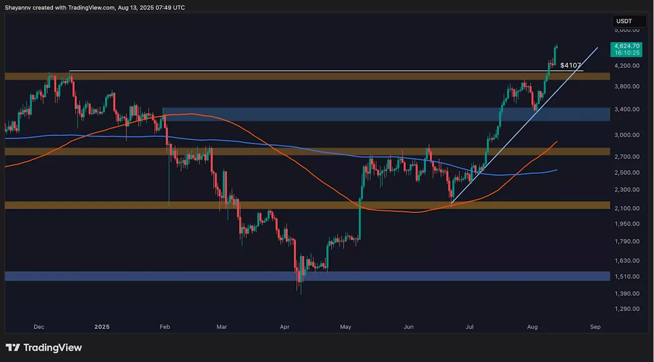 Ethereum Rallies Towards All-Time High, Fueled by Strong Demand and Technical Factors