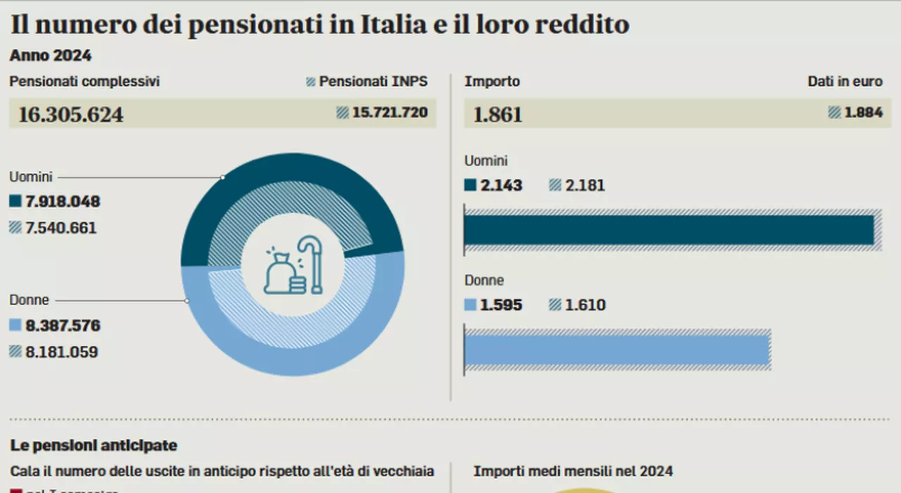 Pensioni, stop all'aumento d'età e assegni più bassi: da quando, per chi e i nuovi importi della Manovra