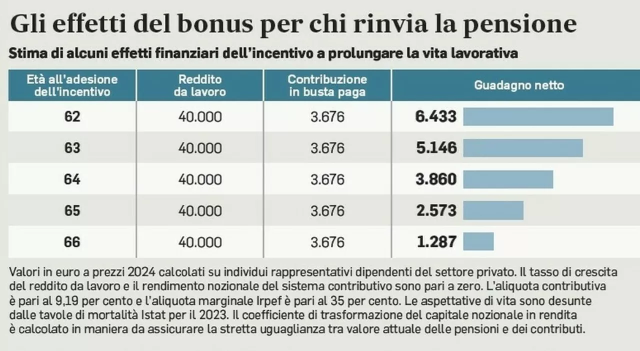 Pensioni, bonus Giorgetti in arrivo a settembre: quanto vale l'aumento, chi può riceverlo e come richiederlo