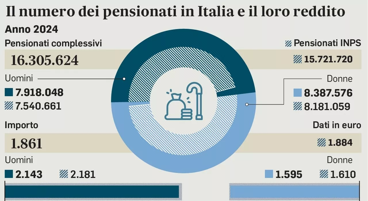 Pensioni, l'età resta a 67 anni: l’ipotesi di erogare l’assegno un mese dopo. Una mini finestra per l’uscita