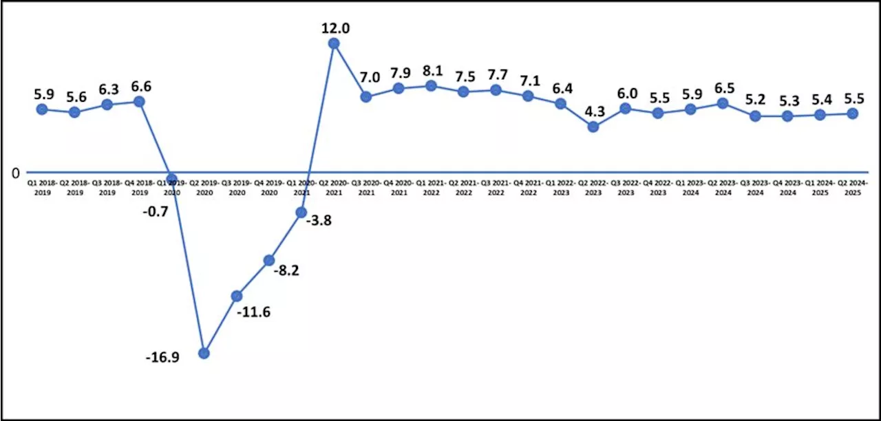 Economists expect GDP to grow faster by 5.8% in Q3